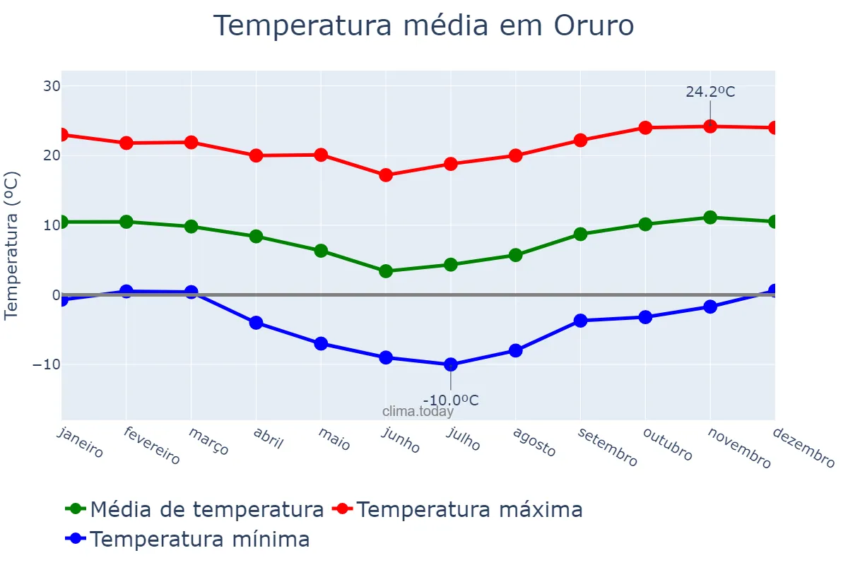 Temperatura anual em Oruro, Oruro, BO