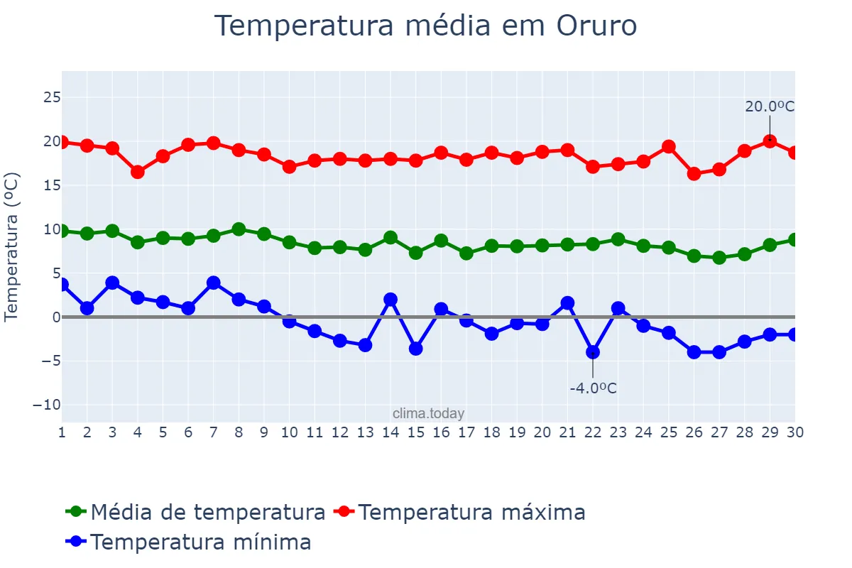 Temperatura em abril em Oruro, Oruro, BO