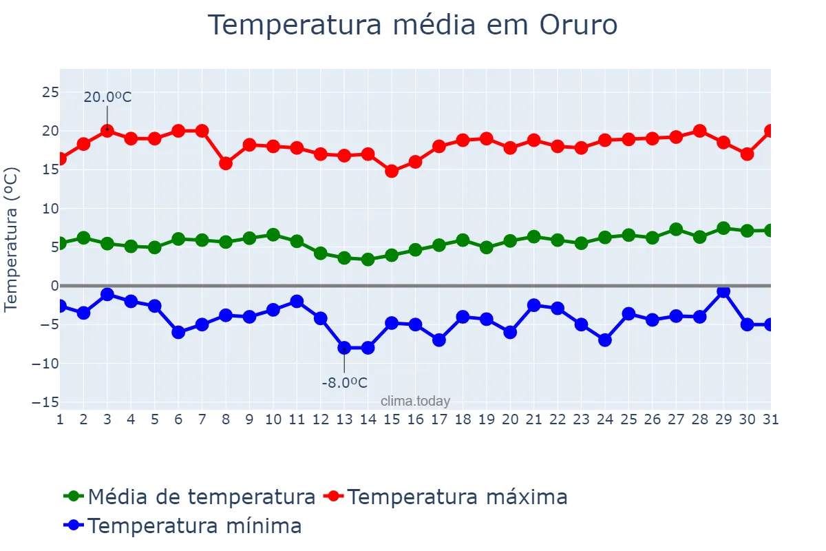 Temperatura em agosto em Oruro, Oruro, BO