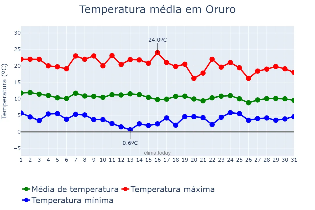 Temperatura em dezembro em Oruro, Oruro, BO