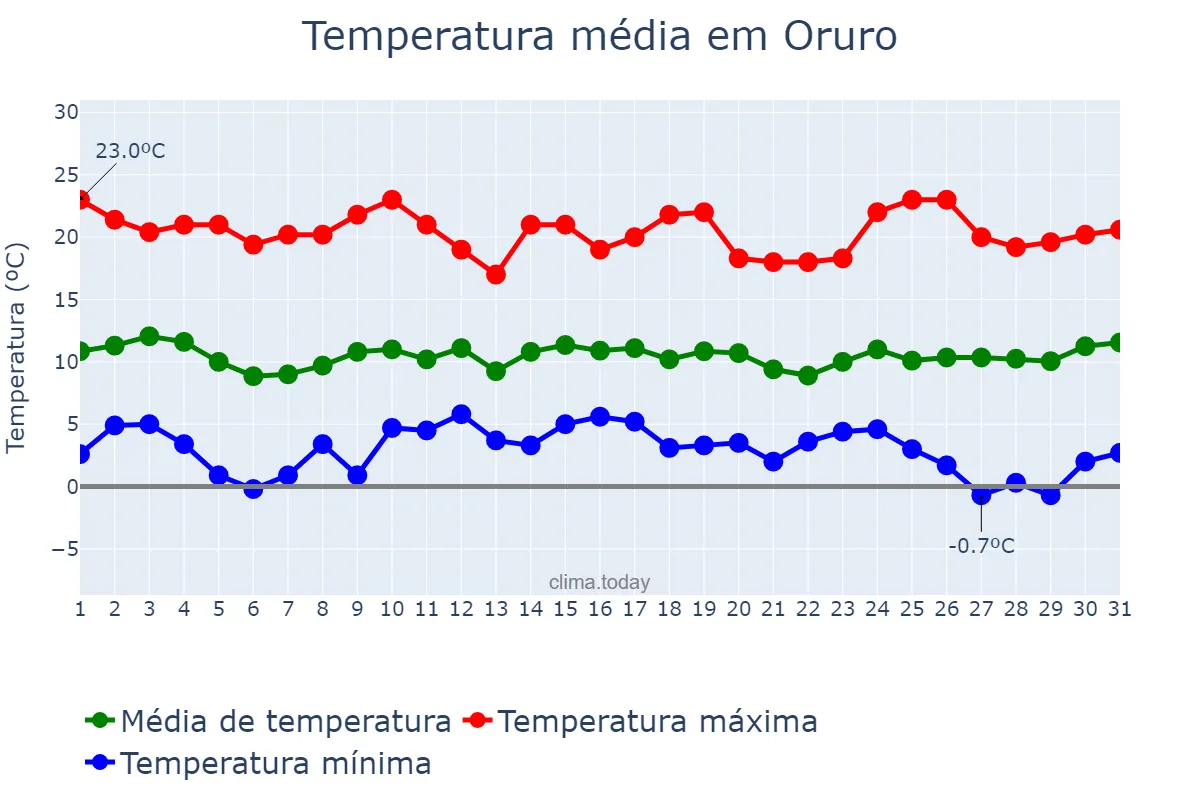 Temperatura em janeiro em Oruro, Oruro, BO