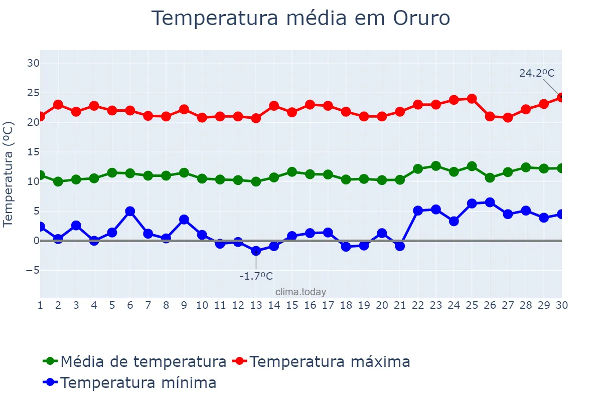 Temperatura em novembro em Oruro, Oruro, BO