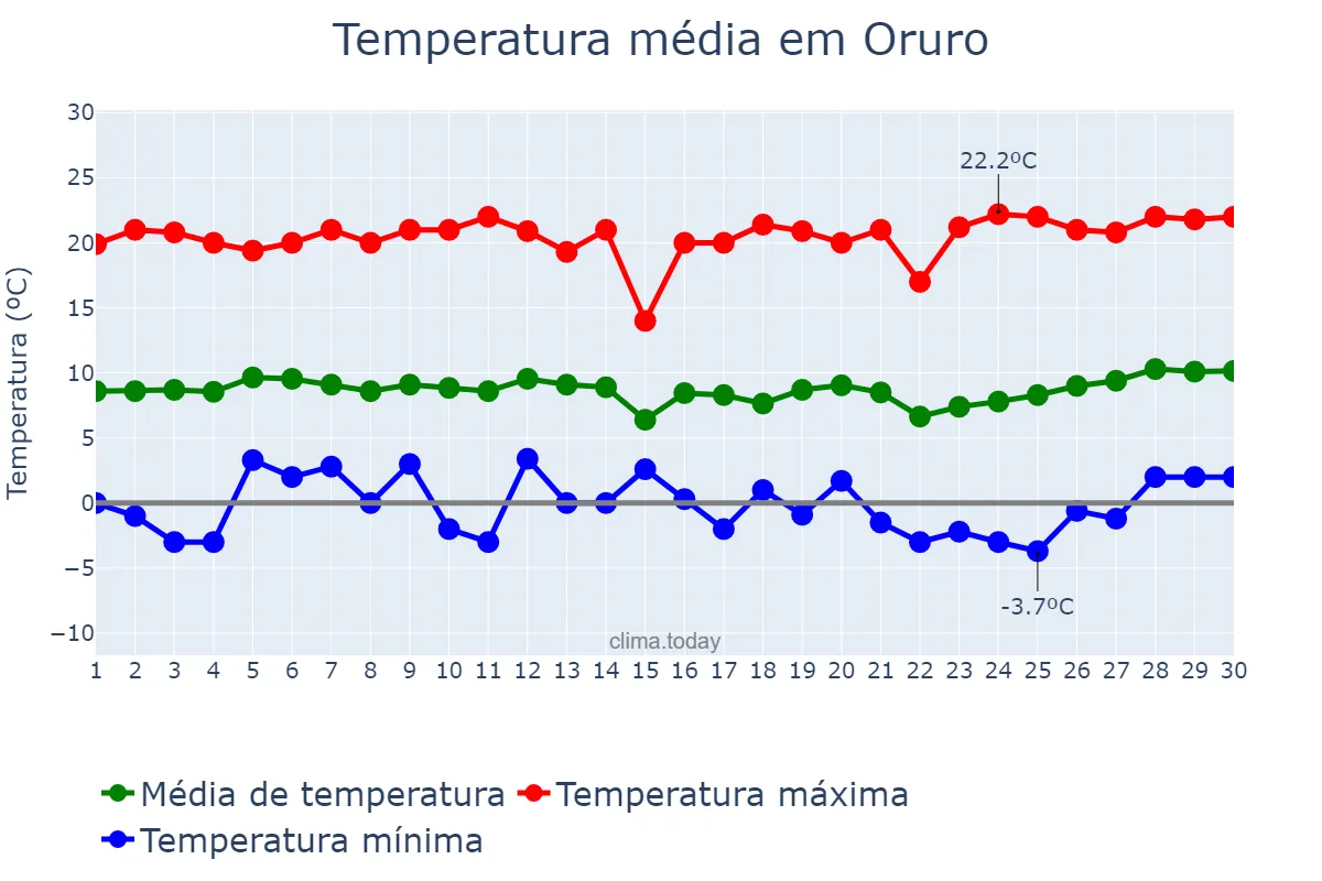 Temperatura em setembro em Oruro, Oruro, BO