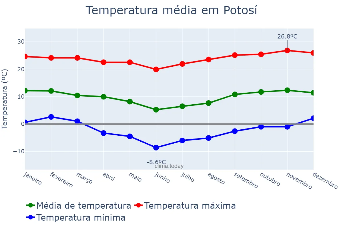 Temperatura anual em Potosí, Potosí, BO
