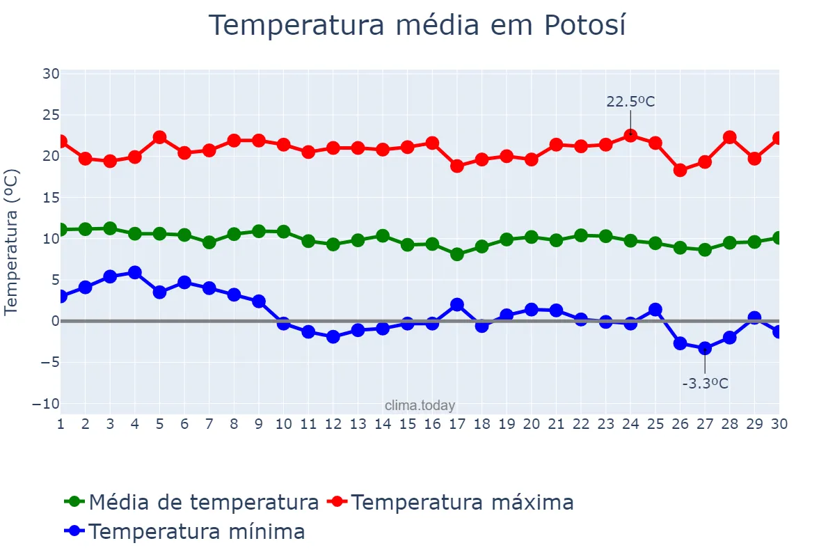 Temperatura em abril em Potosí, Potosí, BO