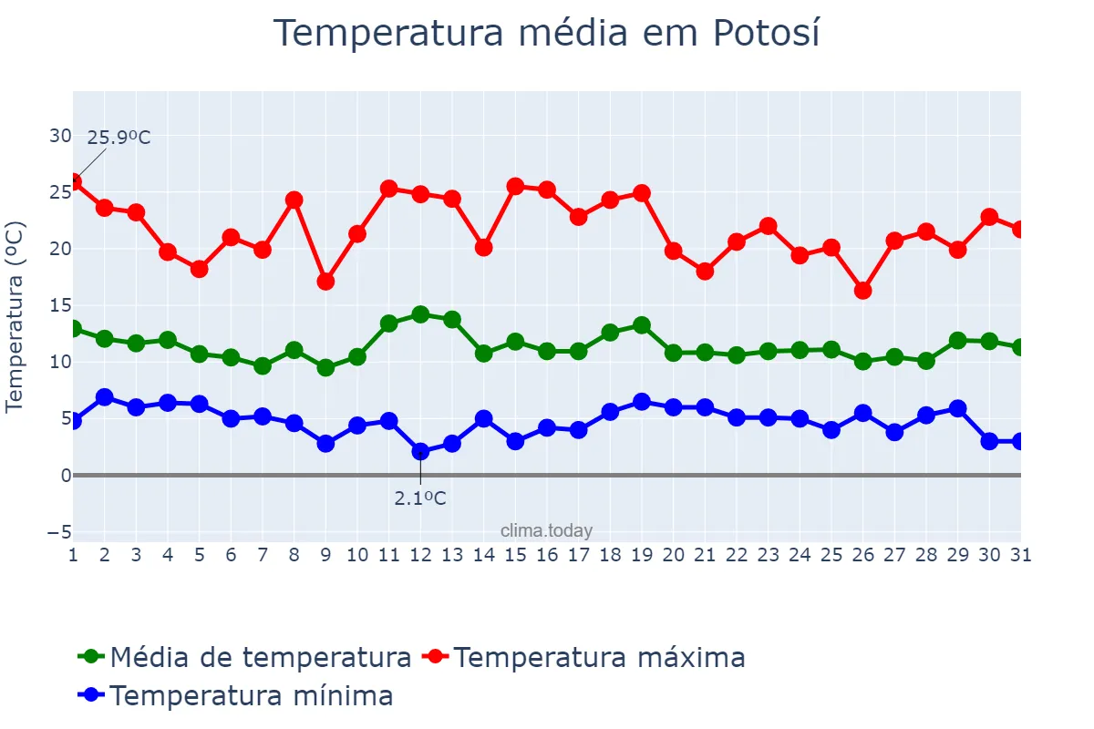 Temperatura em dezembro em Potosí, Potosí, BO