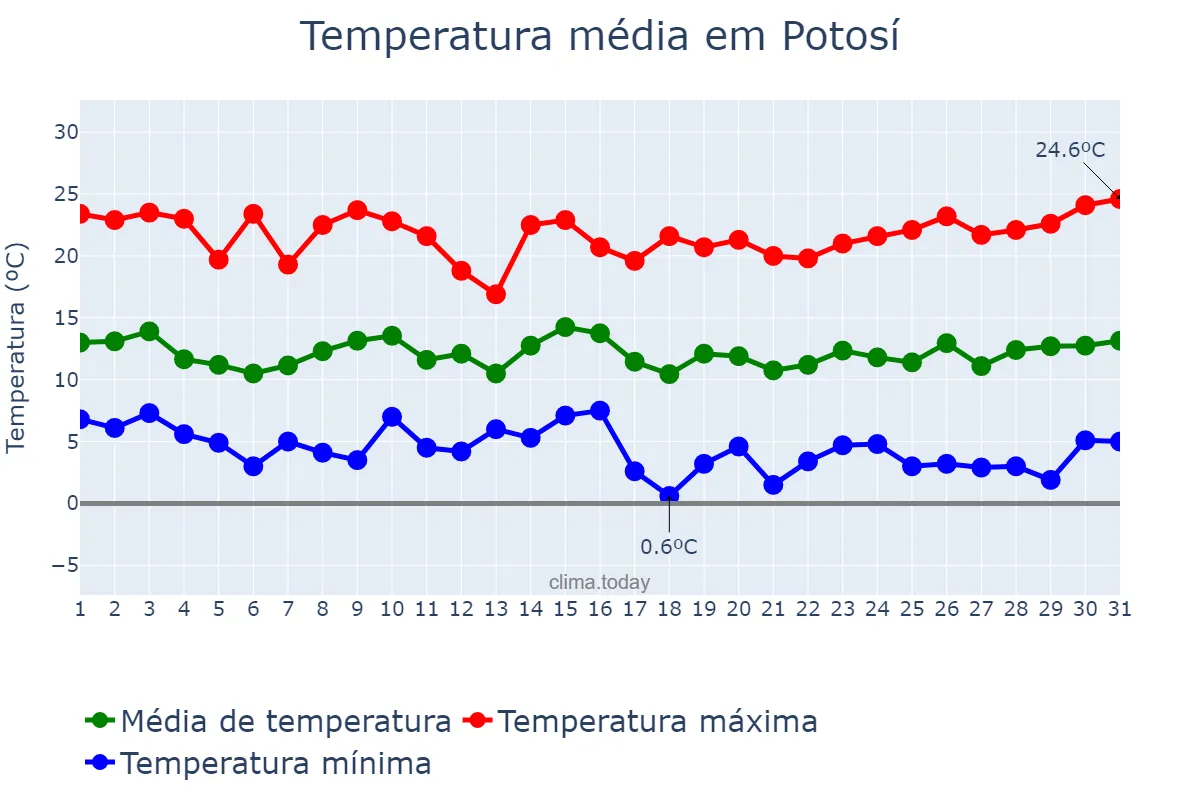 Temperatura em janeiro em Potosí, Potosí, BO