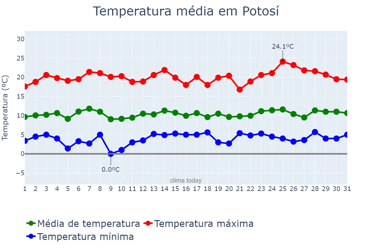 Temperatura em marco em Potosí, Potosí, BO