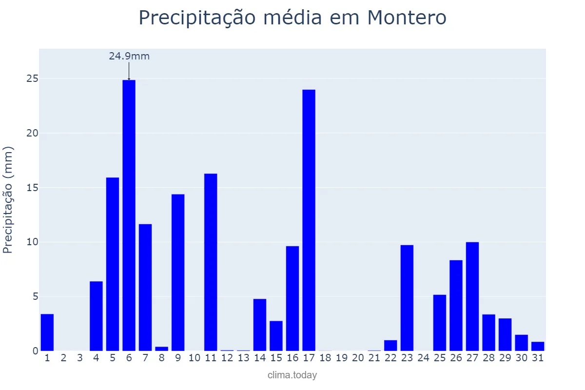Precipitação em janeiro em Montero, Santa Cruz, BO