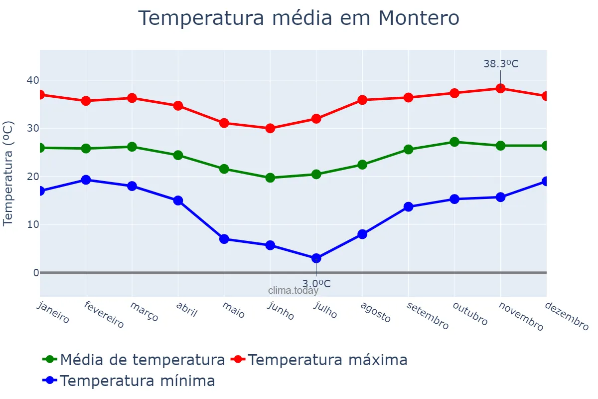 Temperatura anual em Montero, Santa Cruz, BO