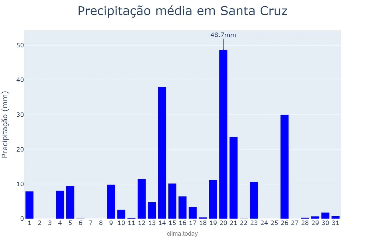 Precipitação em dezembro em Santa Cruz, Santa Cruz, BO