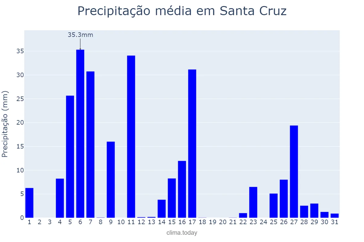 Precipitação em janeiro em Santa Cruz, Santa Cruz, BO