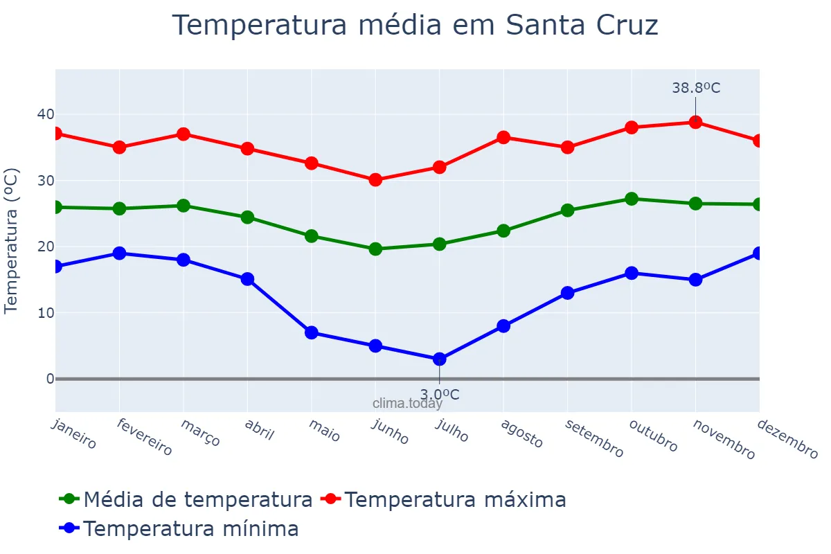 Temperatura anual em Santa Cruz, Santa Cruz, BO