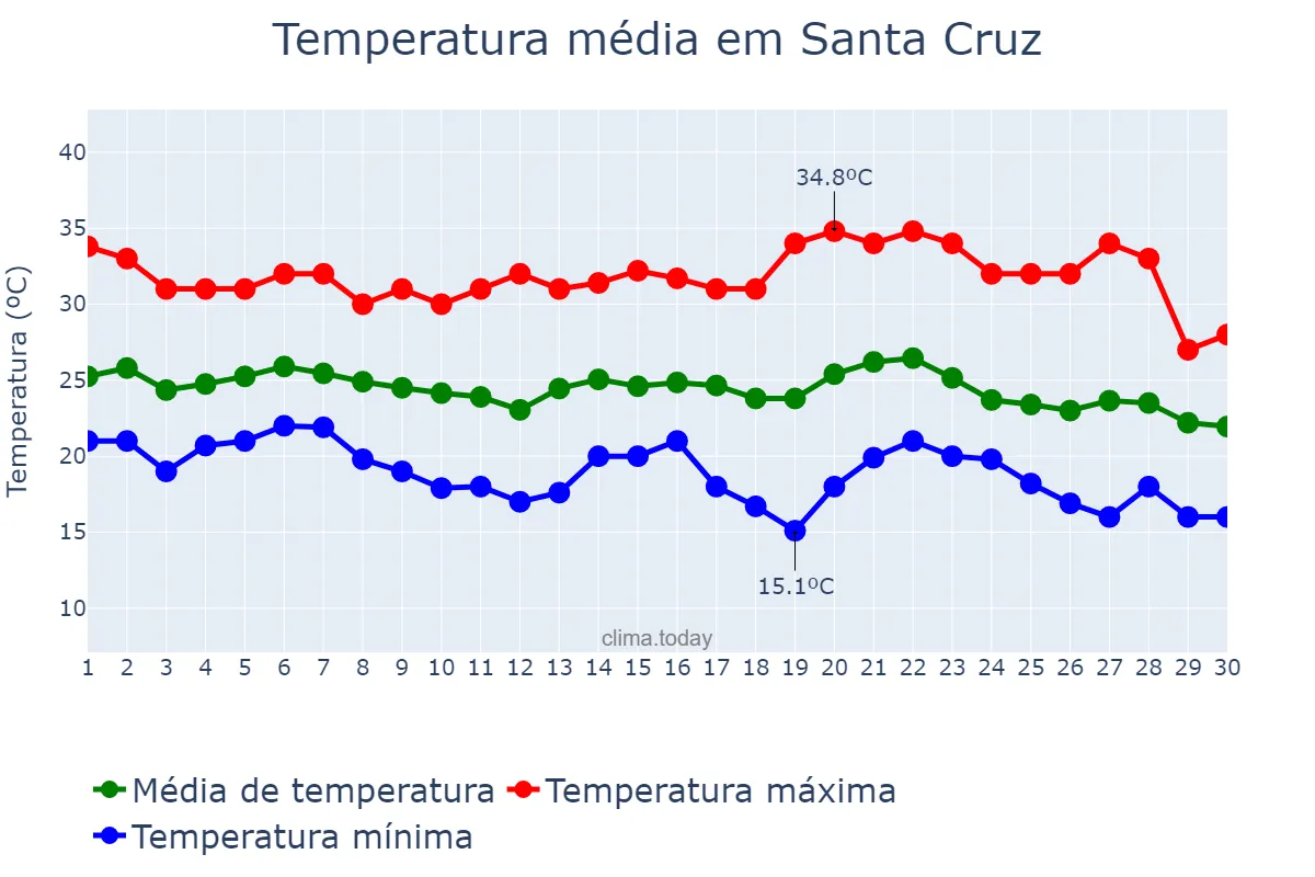 Temperatura em abril em Santa Cruz, Santa Cruz, BO
