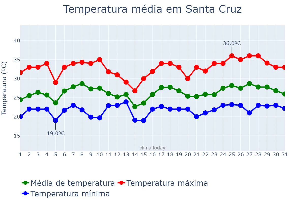 Temperatura em dezembro em Santa Cruz, Santa Cruz, BO