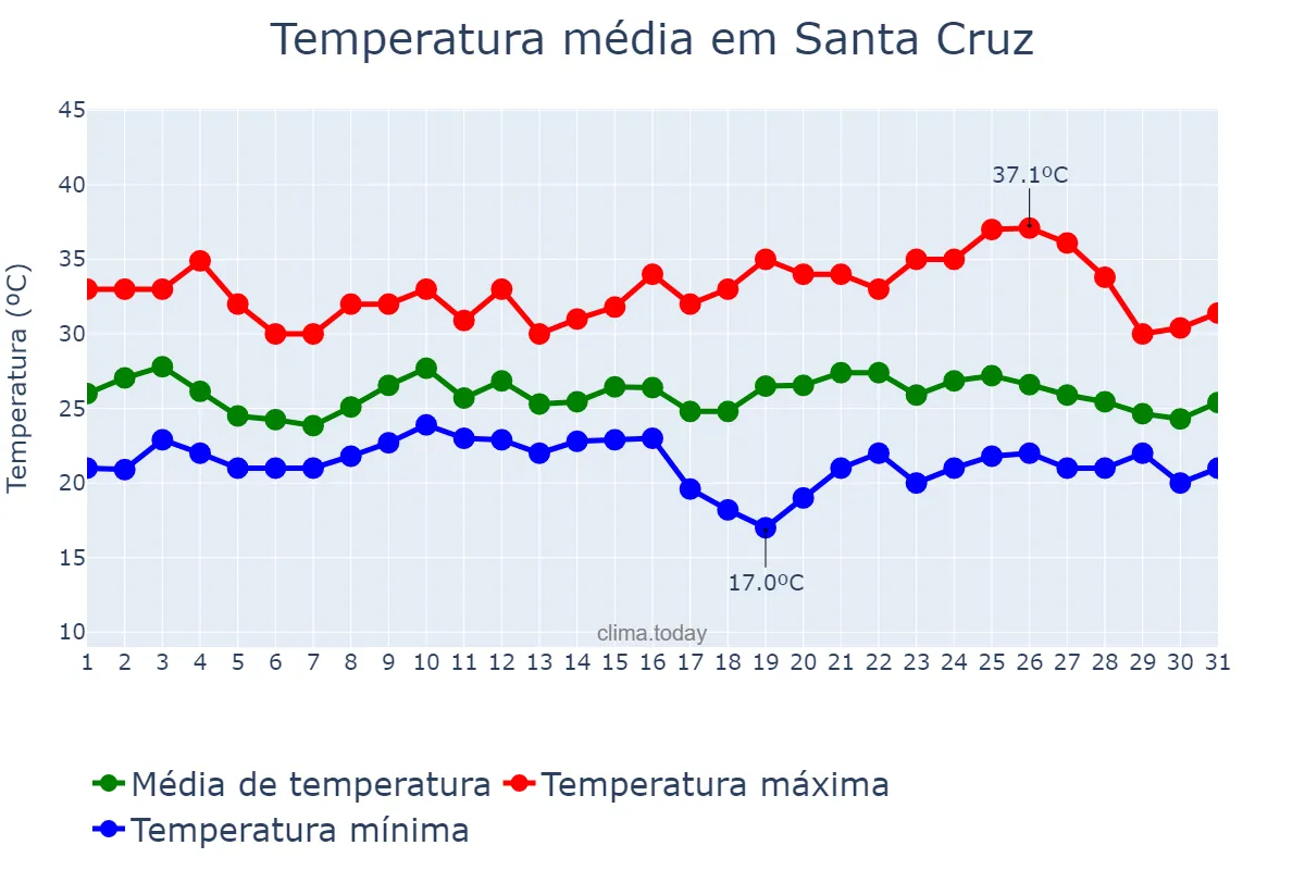 Temperatura em janeiro em Santa Cruz, Santa Cruz, BO