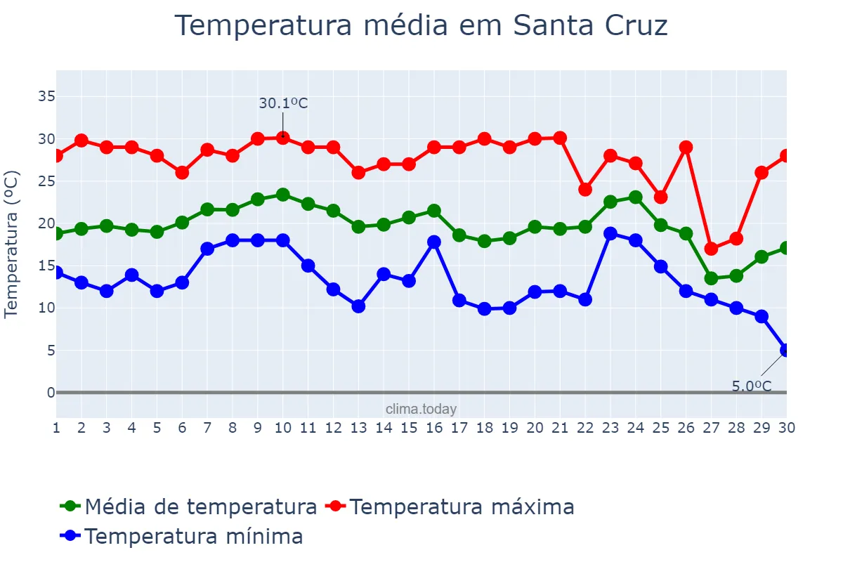 Temperatura em junho em Santa Cruz, Santa Cruz, BO