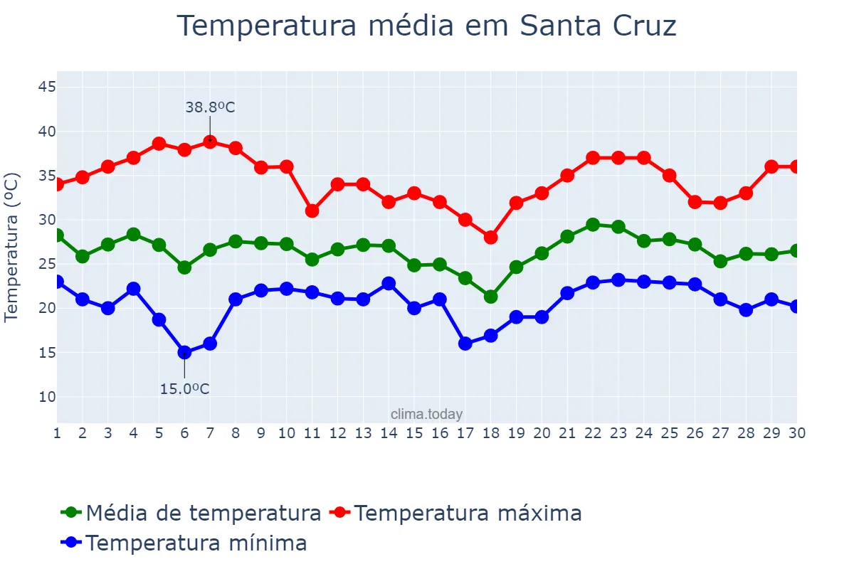 Temperatura em novembro em Santa Cruz, Santa Cruz, BO