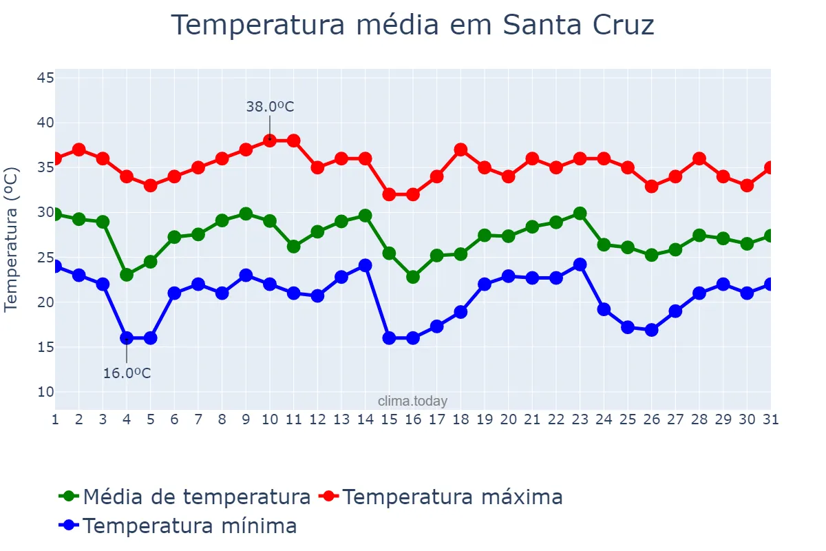 Temperatura em outubro em Santa Cruz, Santa Cruz, BO