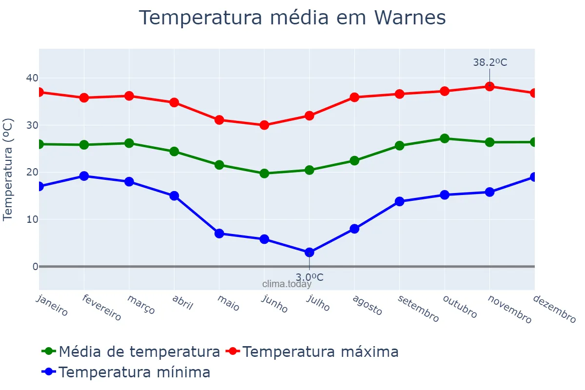 Temperatura anual em Warnes, Santa Cruz, BO