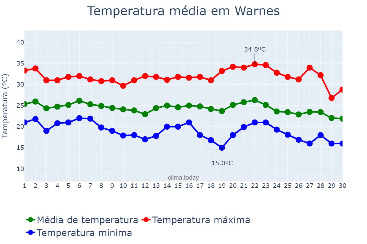 Temperatura em abril em Warnes, Santa Cruz, BO