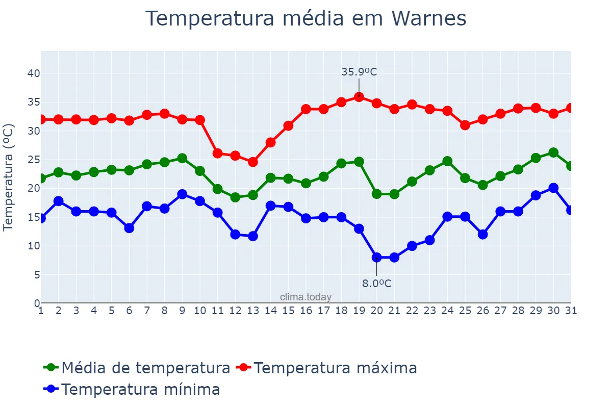 Temperatura em agosto em Warnes, Santa Cruz, BO