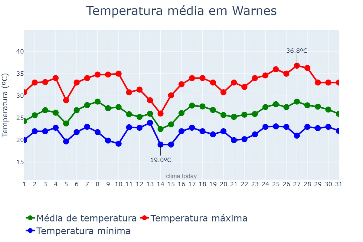 Temperatura em dezembro em Warnes, Santa Cruz, BO