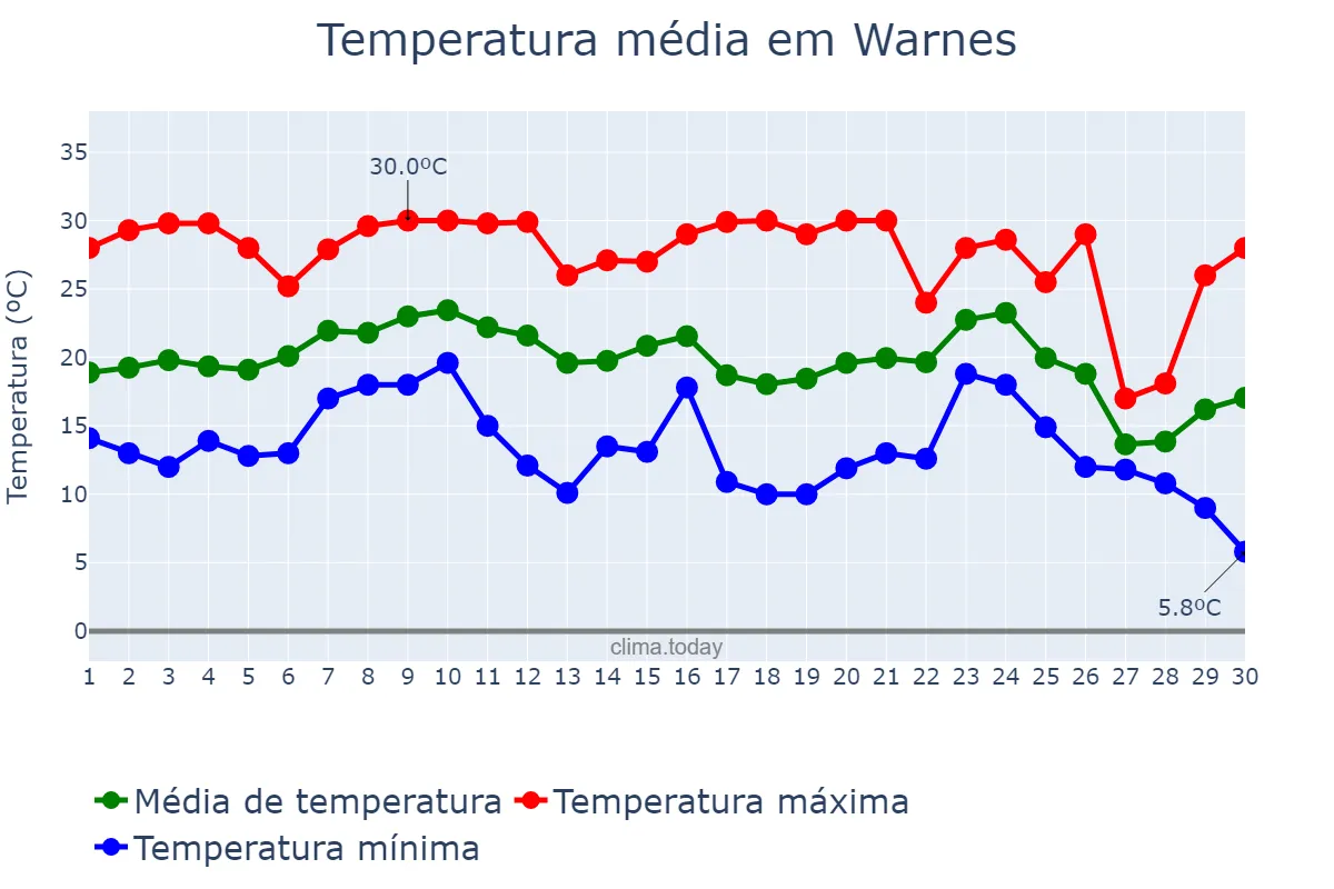 Temperatura em junho em Warnes, Santa Cruz, BO