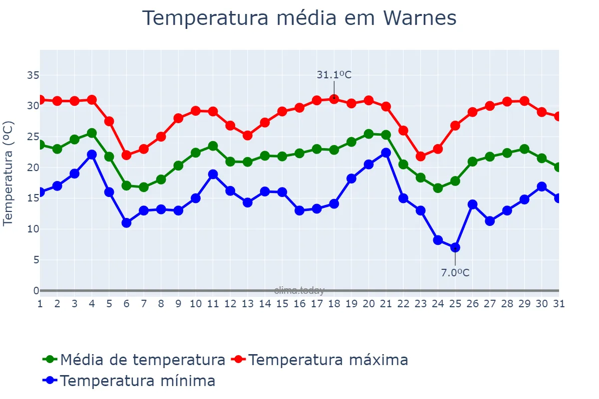 Temperatura em maio em Warnes, Santa Cruz, BO