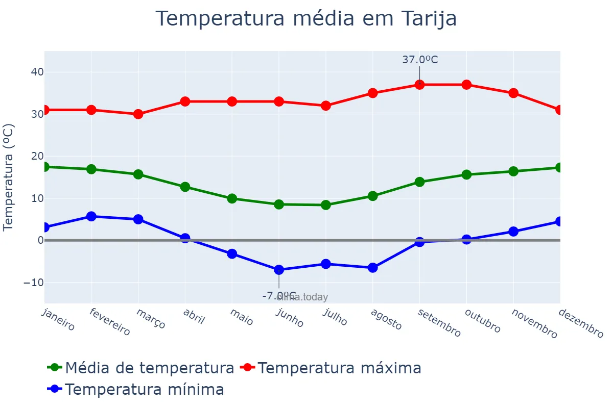 Temperatura anual em Tarija, Tarija, BO