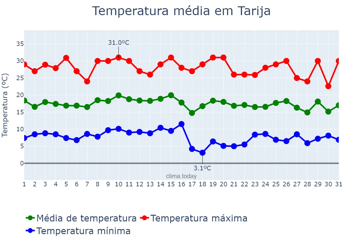 Temperatura em janeiro em Tarija, Tarija, BO