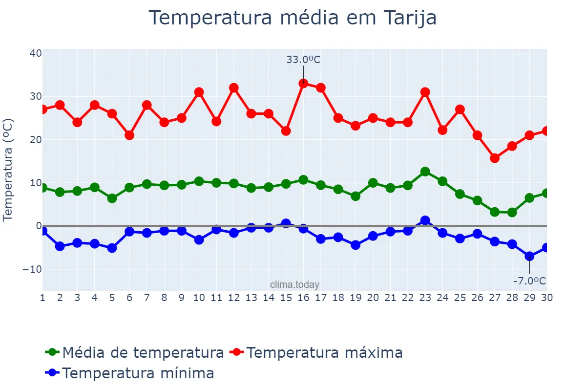 Temperatura em junho em Tarija, Tarija, BO