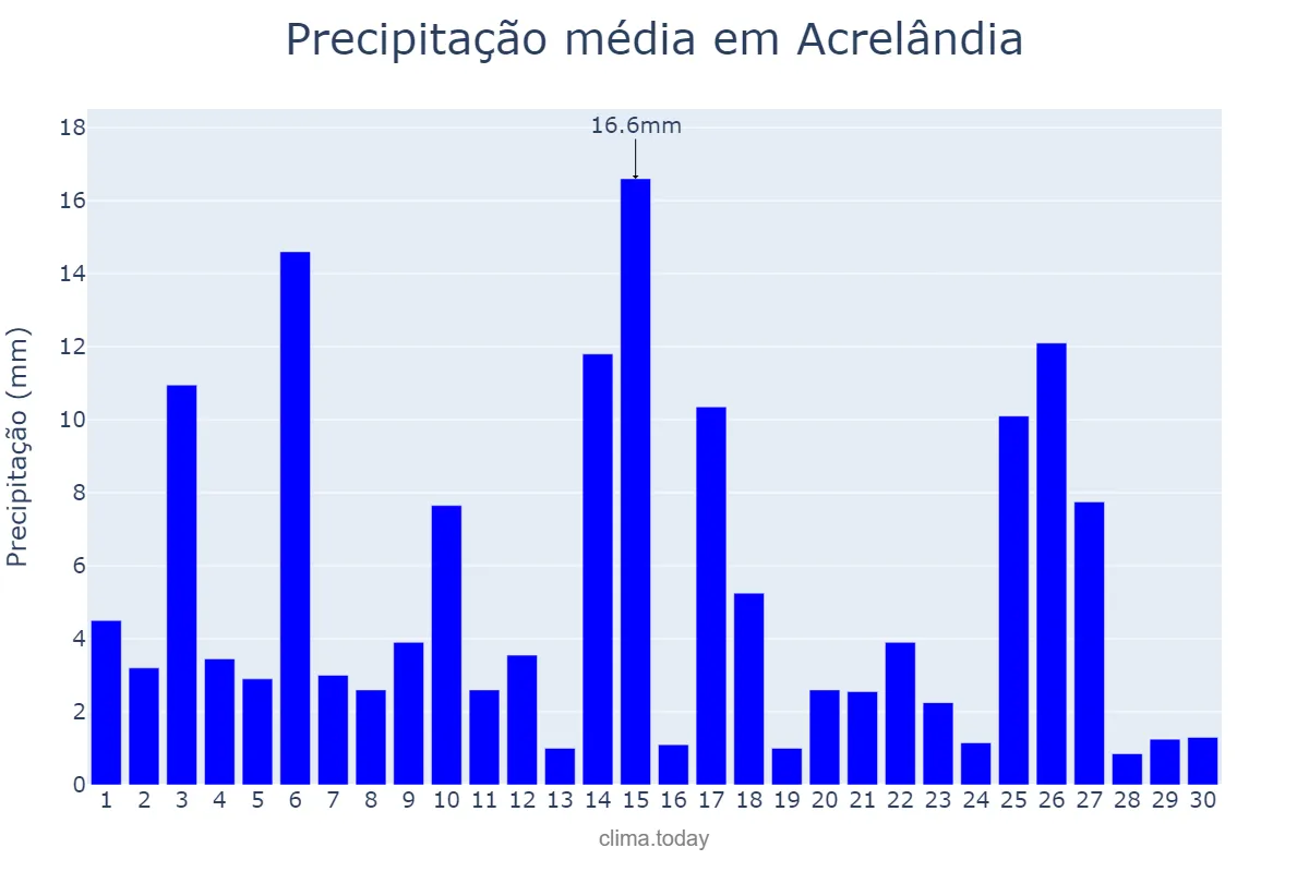 Precipitação em abril em Acrelândia, AC, BR