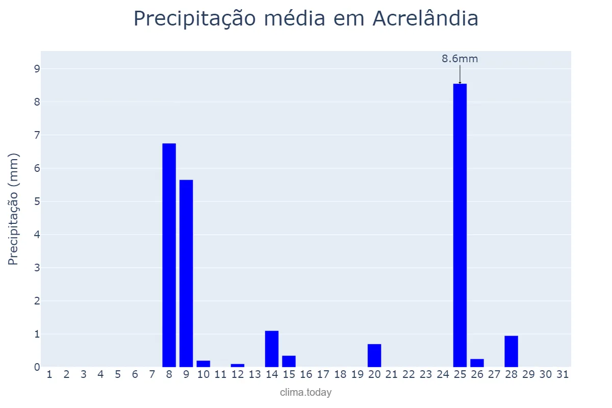 Precipitação em julho em Acrelândia, AC, BR