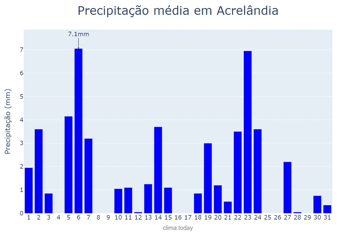 Precipitação em maio em Acrelândia, AC, BR
