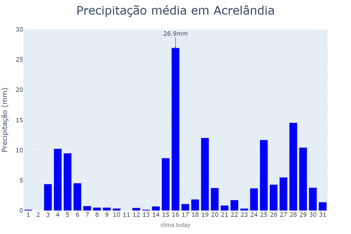 Precipitação em outubro em Acrelândia, AC, BR