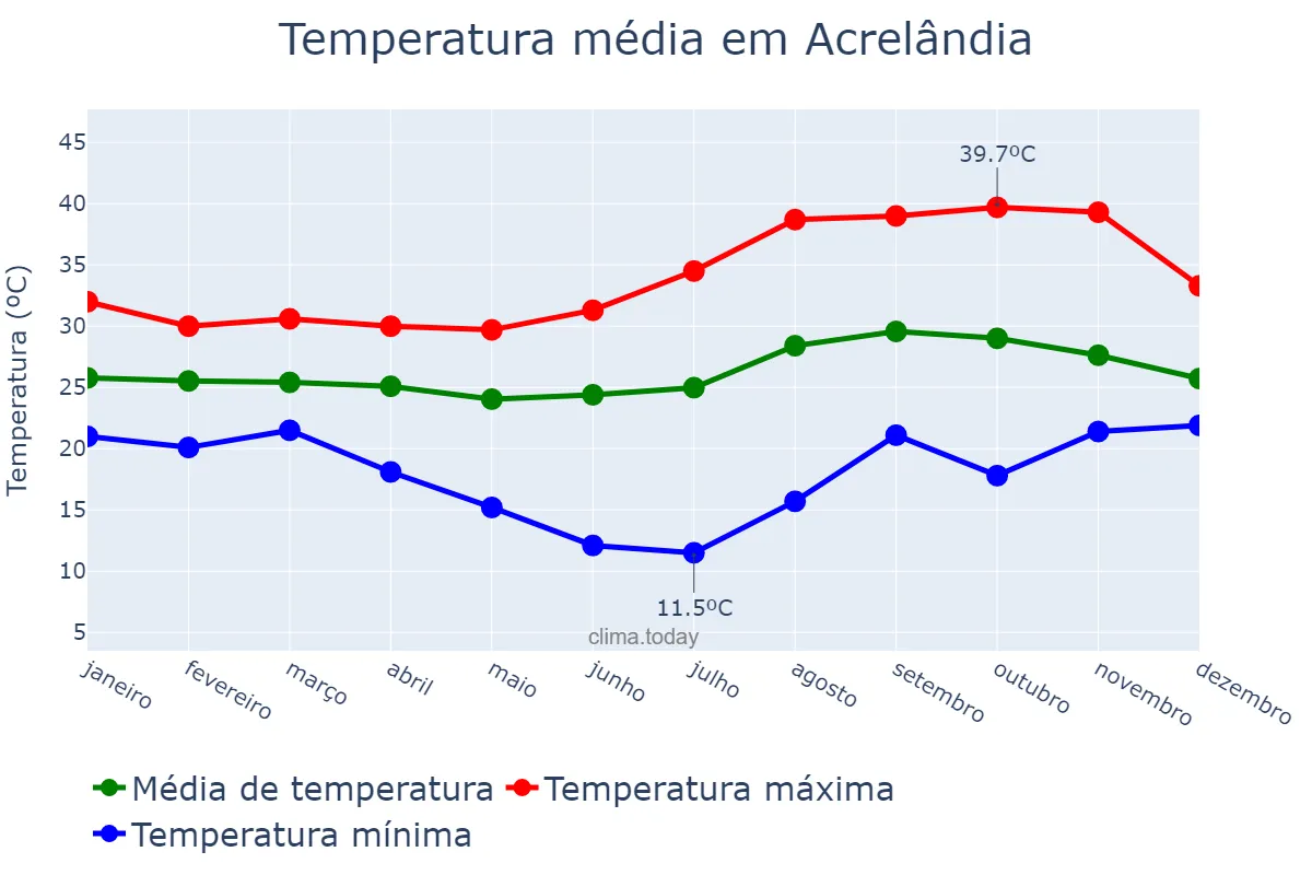 Temperatura anual em Acrelândia, AC, BR