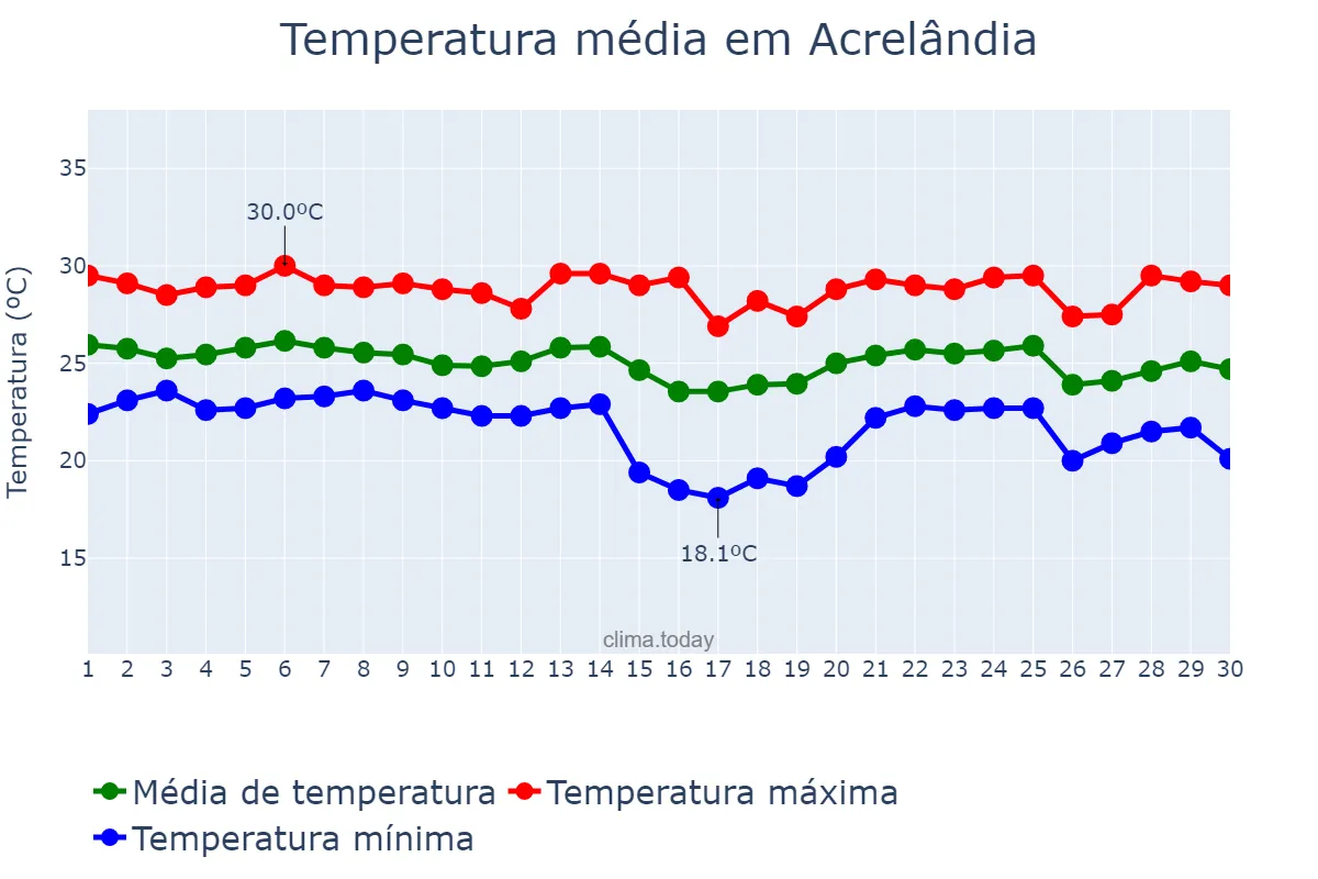 Temperatura em abril em Acrelândia, AC, BR