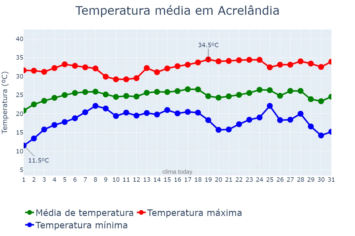 Temperatura em julho em Acrelândia, AC, BR
