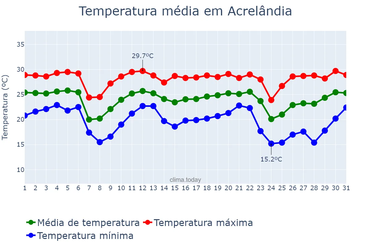 Temperatura em maio em Acrelândia, AC, BR