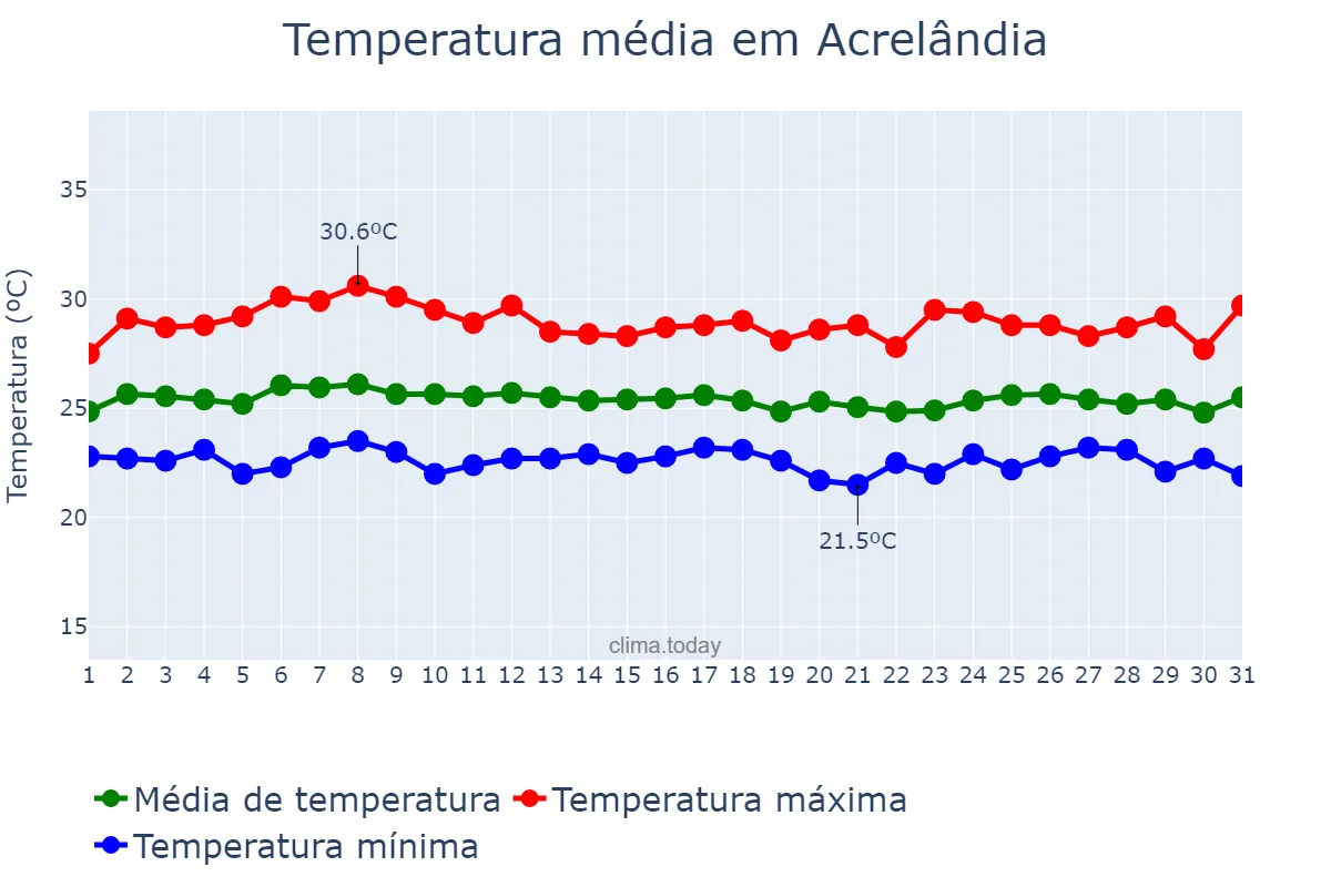 Temperatura em marco em Acrelândia, AC, BR