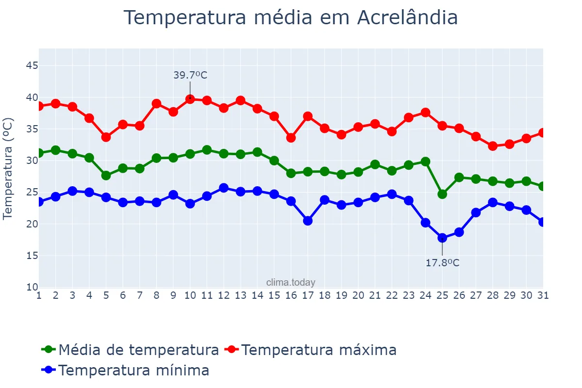 Temperatura em outubro em Acrelândia, AC, BR