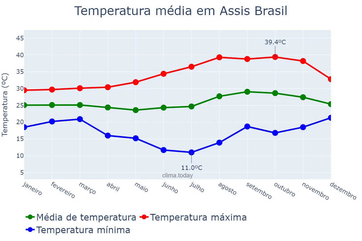 Temperatura anual em Assis Brasil, AC, BR