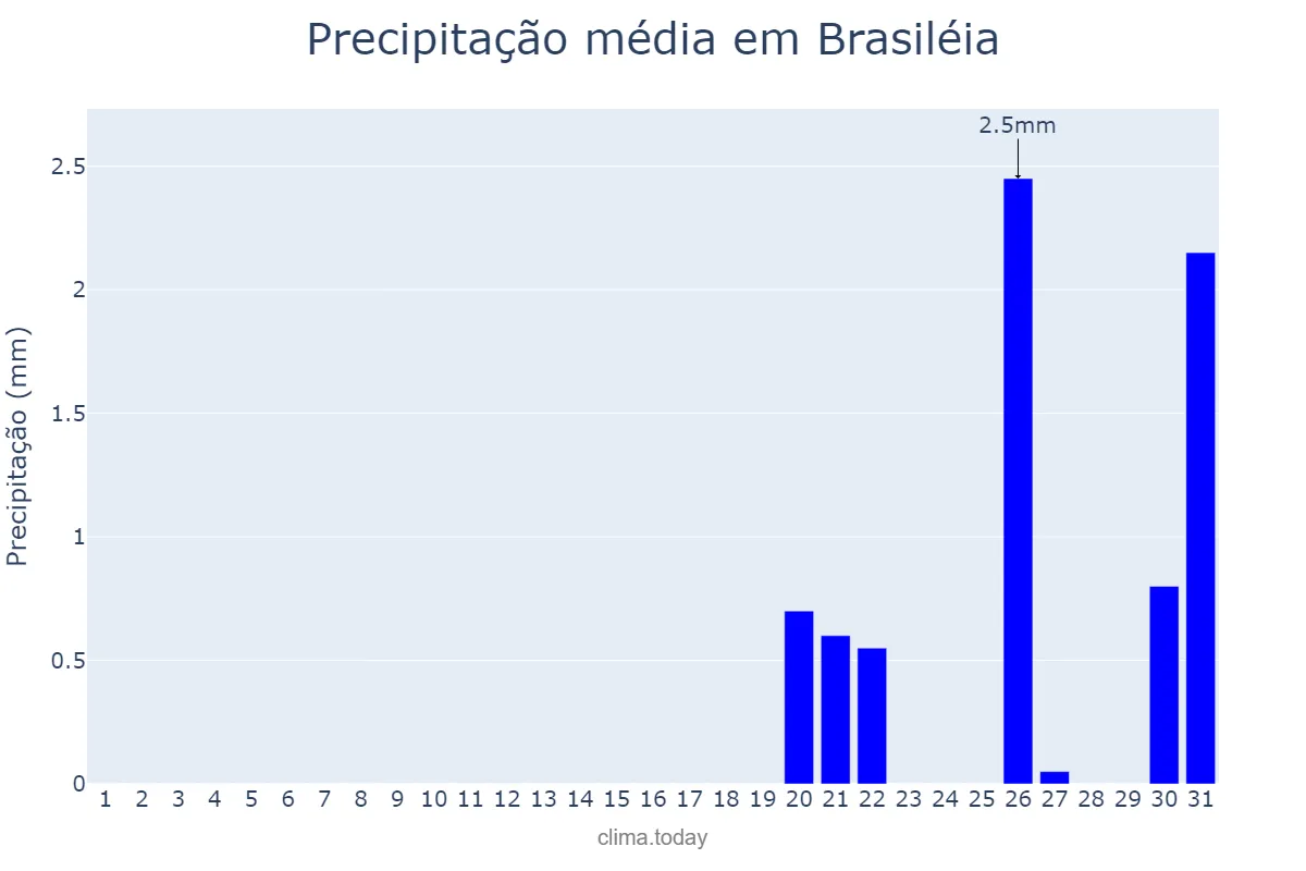 Precipitação em agosto em Brasiléia, AC, BR