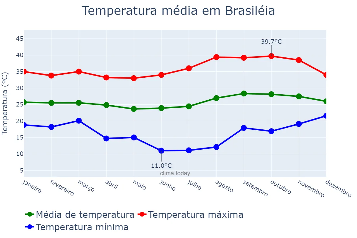 Temperatura anual em Brasiléia, AC, BR