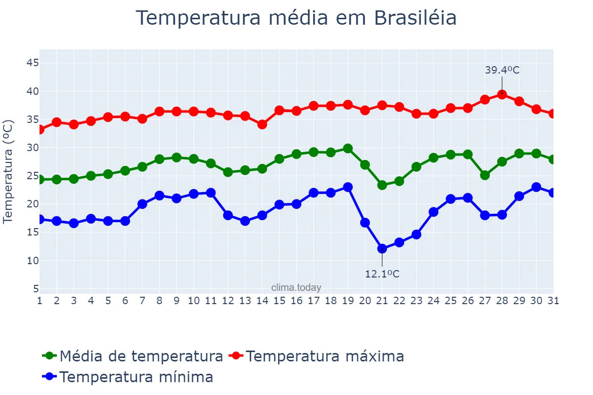 Temperatura em agosto em Brasiléia, AC, BR