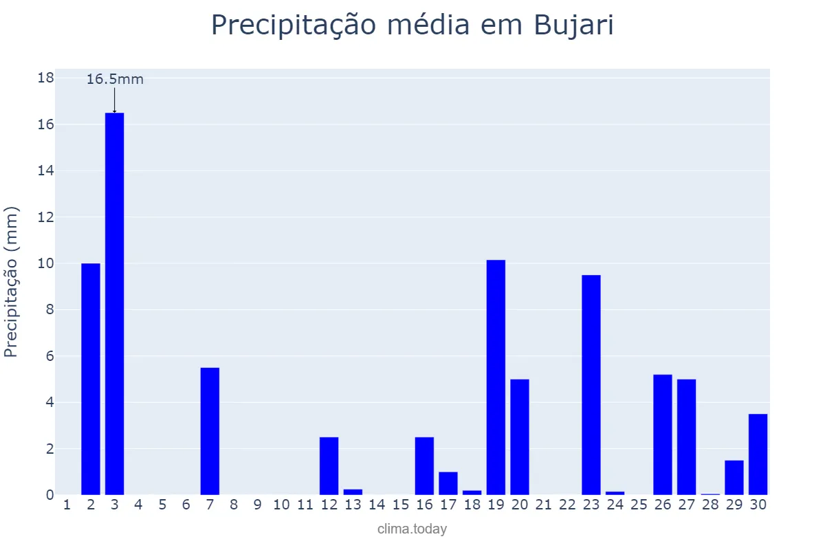 Precipitação em novembro em Bujari, AC, BR