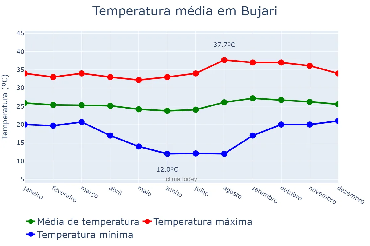 Temperatura anual em Bujari, AC, BR