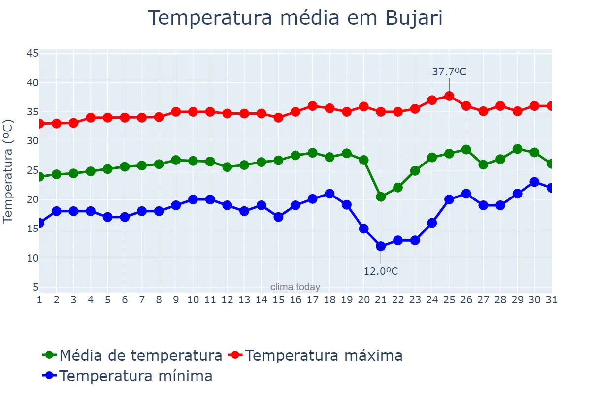 Temperatura em agosto em Bujari, AC, BR