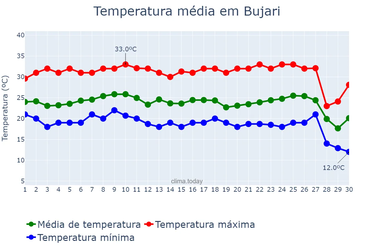 Temperatura em junho em Bujari, AC, BR